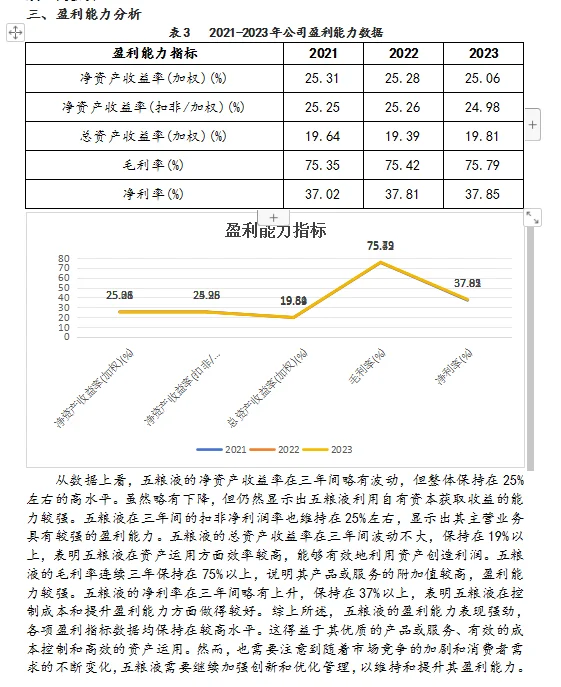 2021-2023年五粮液四大能力分析