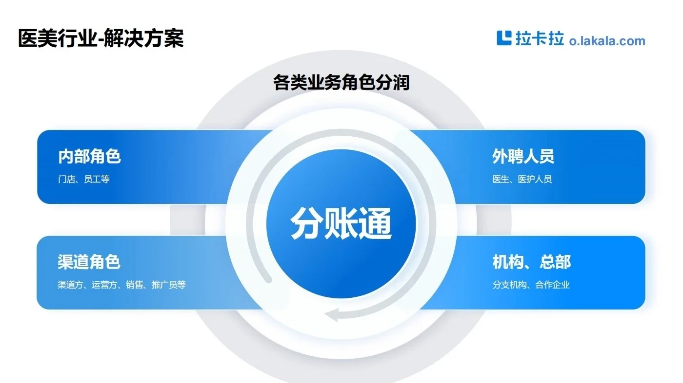 医美行业为什么要做分账