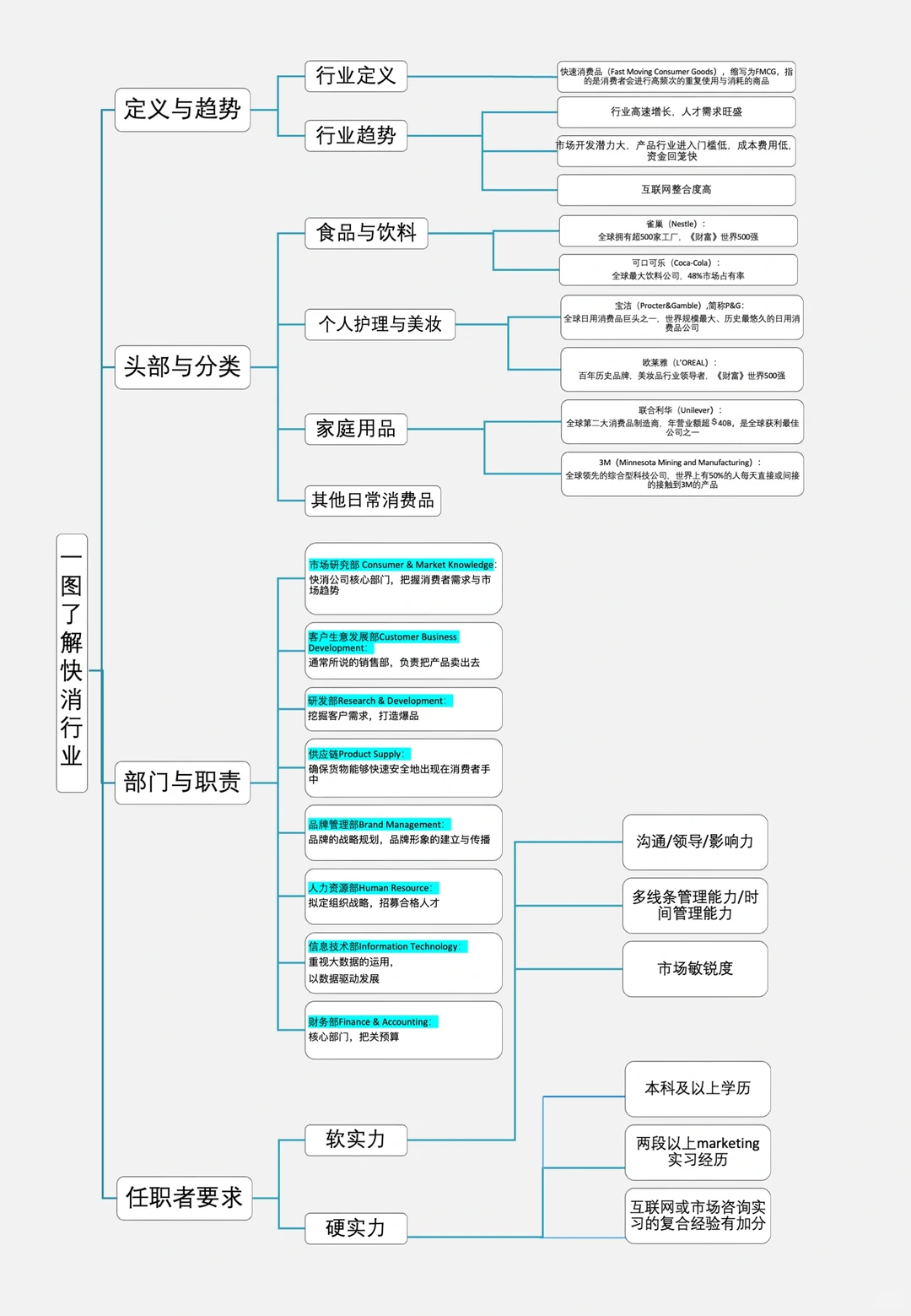 一图了解快消行业