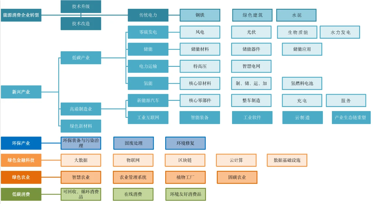 碳中和有哪些产业链,一个报告让你了解!
