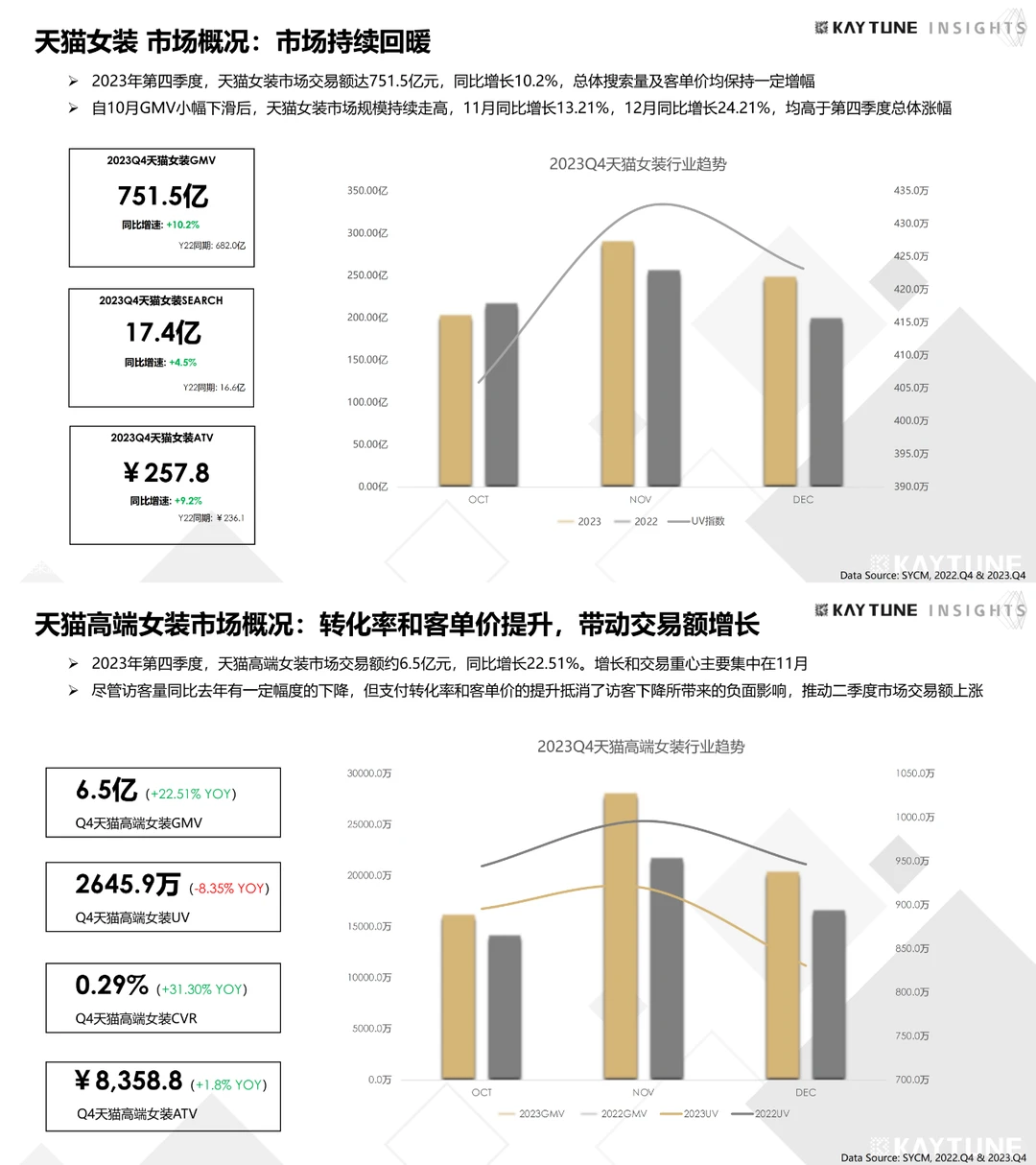2023天猫第四季度高端女装行业研究报告