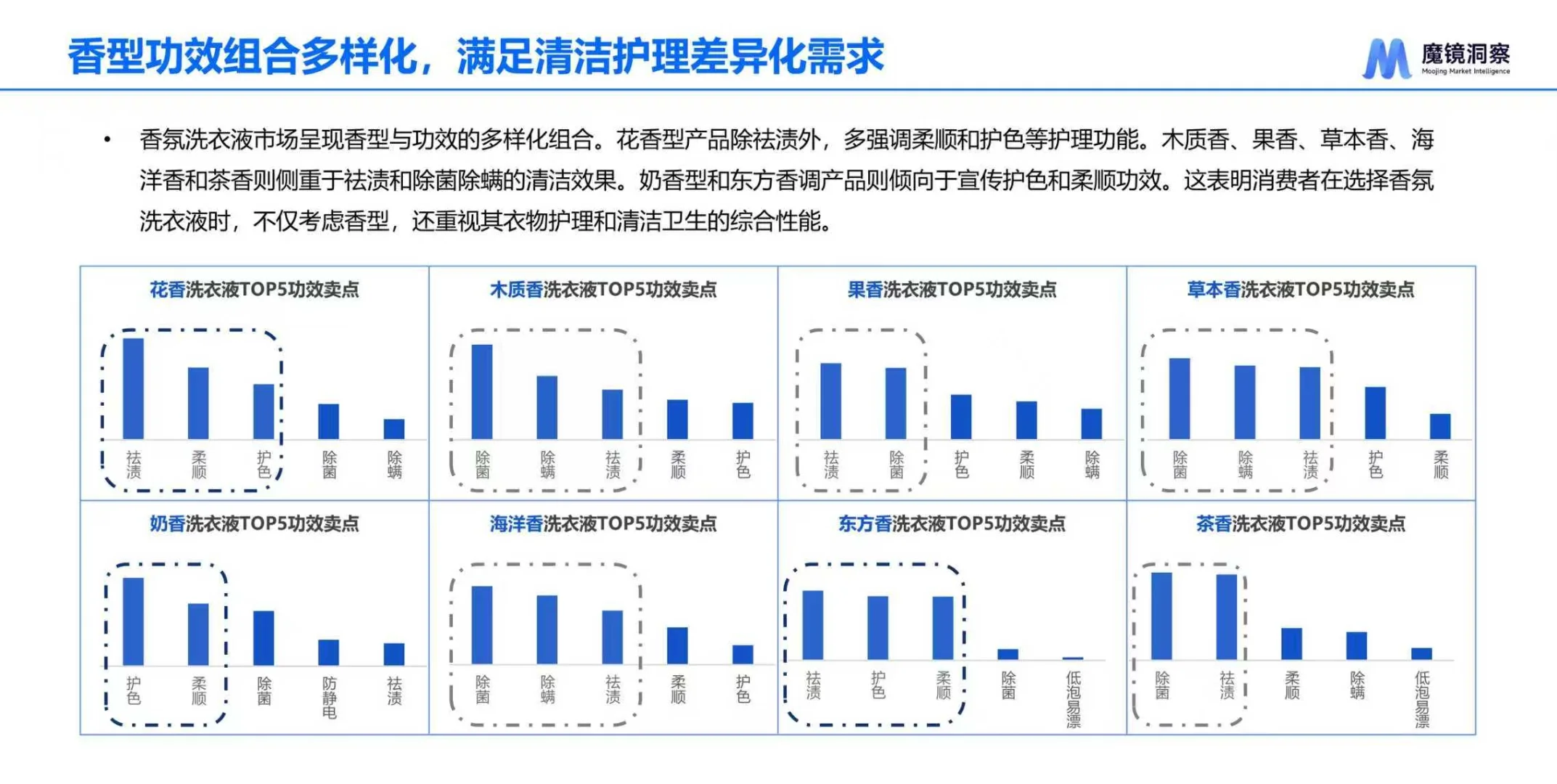 2025中国洗衣液香氛趋势报告
