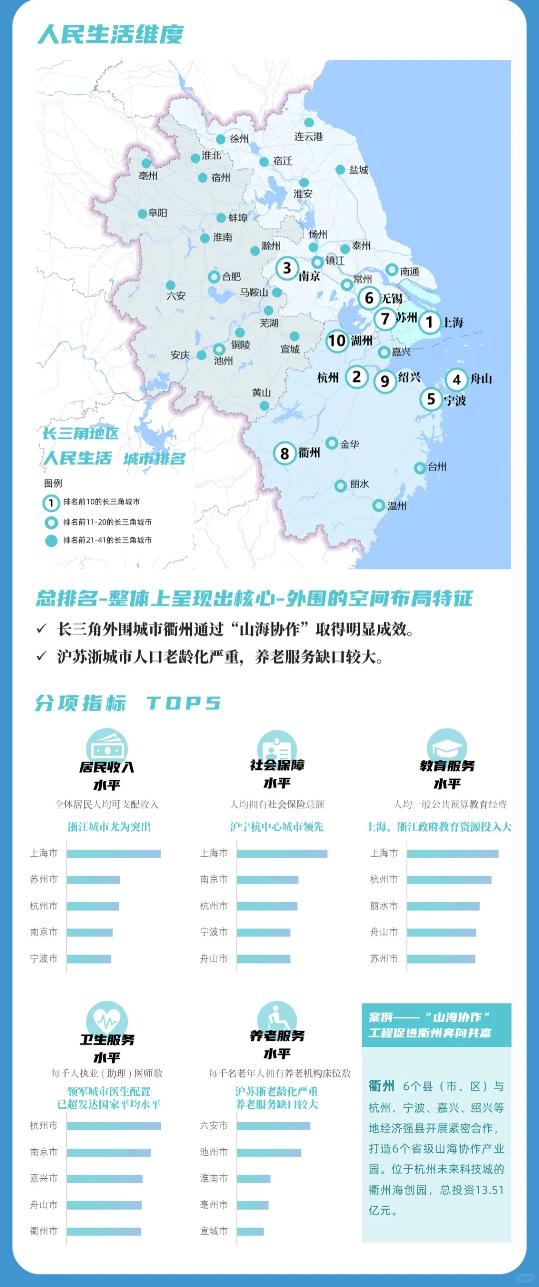 2024年长三角一体化水平评价