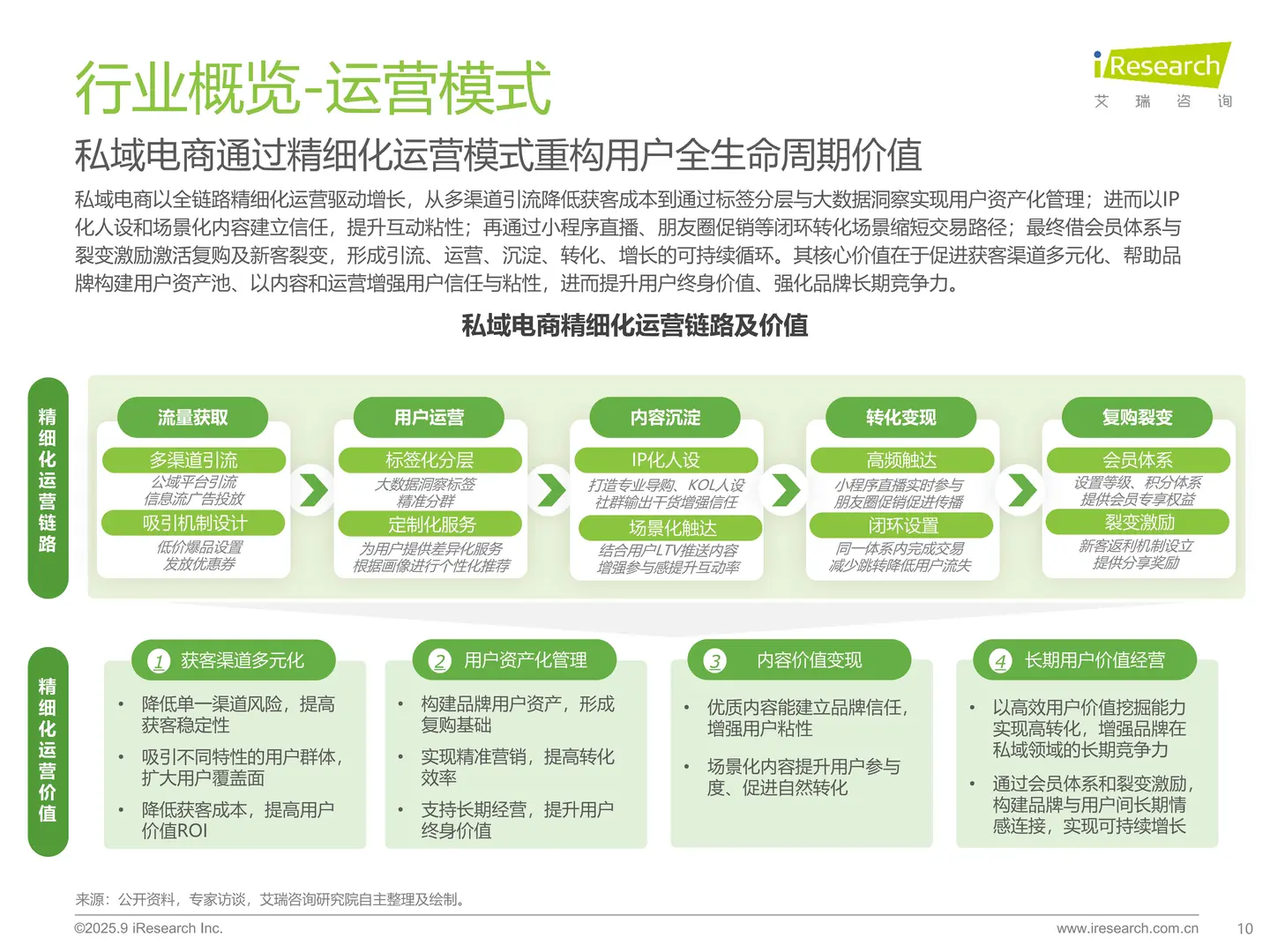 2025 私域电商白皮书:3 个真相颠覆认知❗