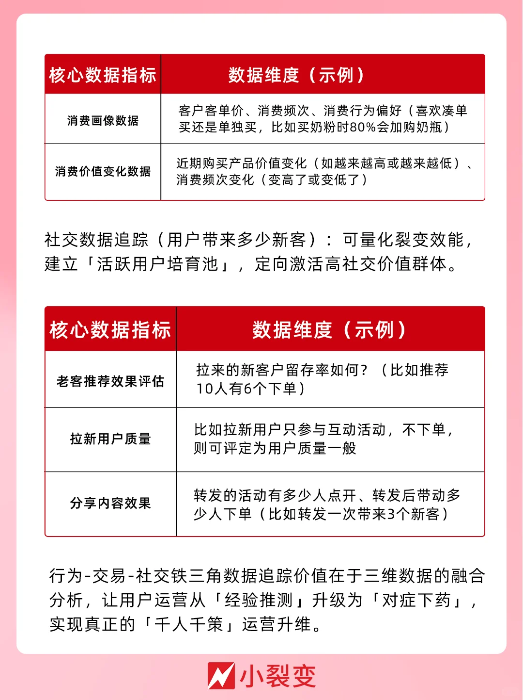 3分钟搞懂核心数据怎么追丨私域运营必看！