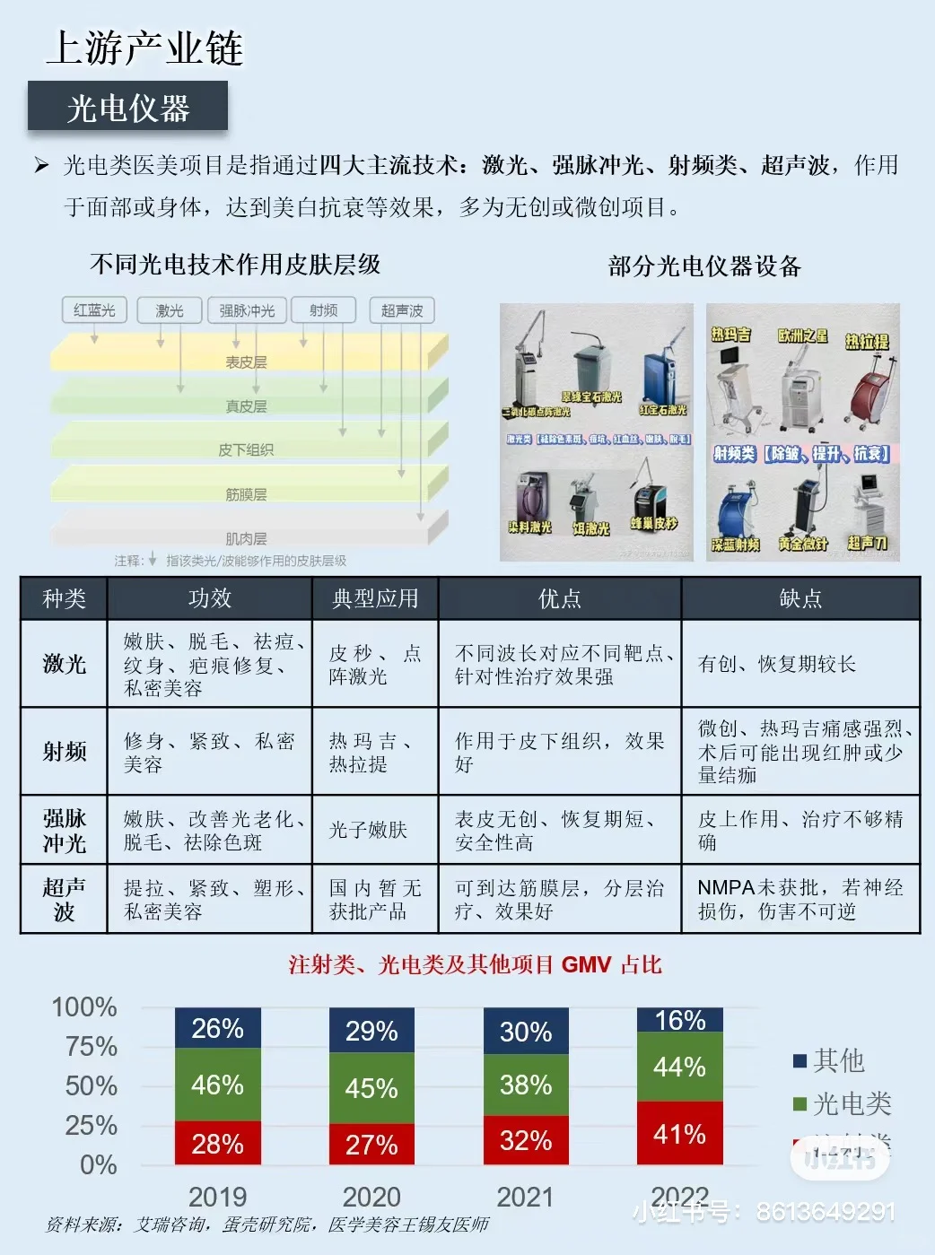一图看懂医美行业产业链