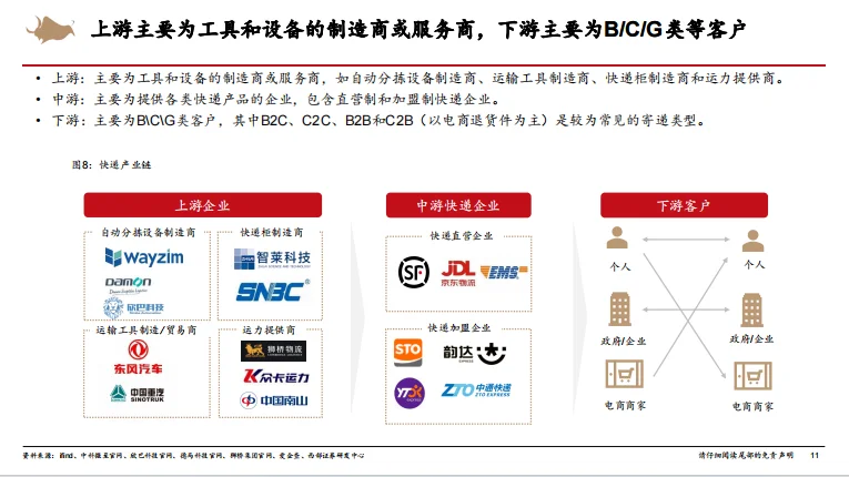 快递行业研究框架专题报告