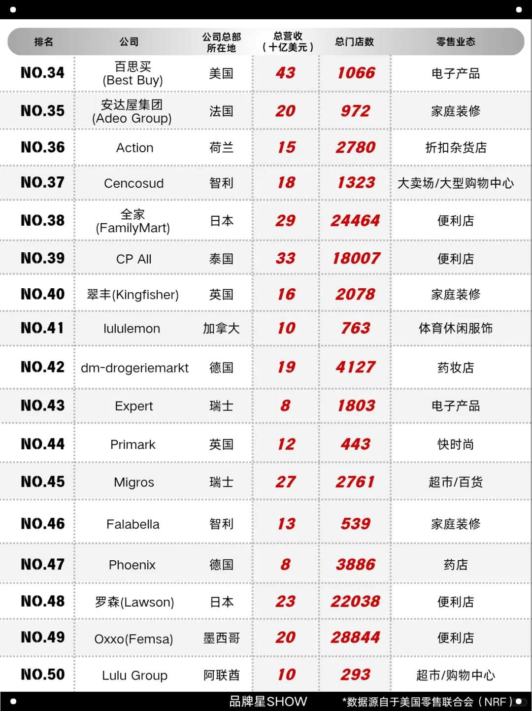 2025年全球零售50强,中国有哪些上榜?