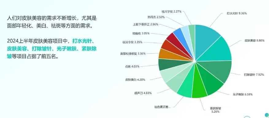 医美行业数据分享?