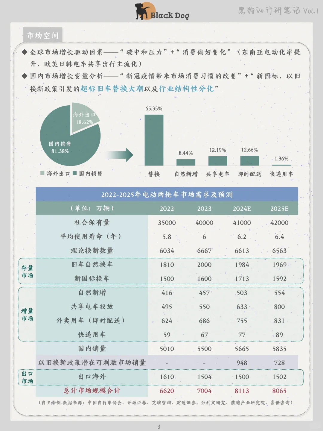 智能电动两轮车行业|行研笔记??