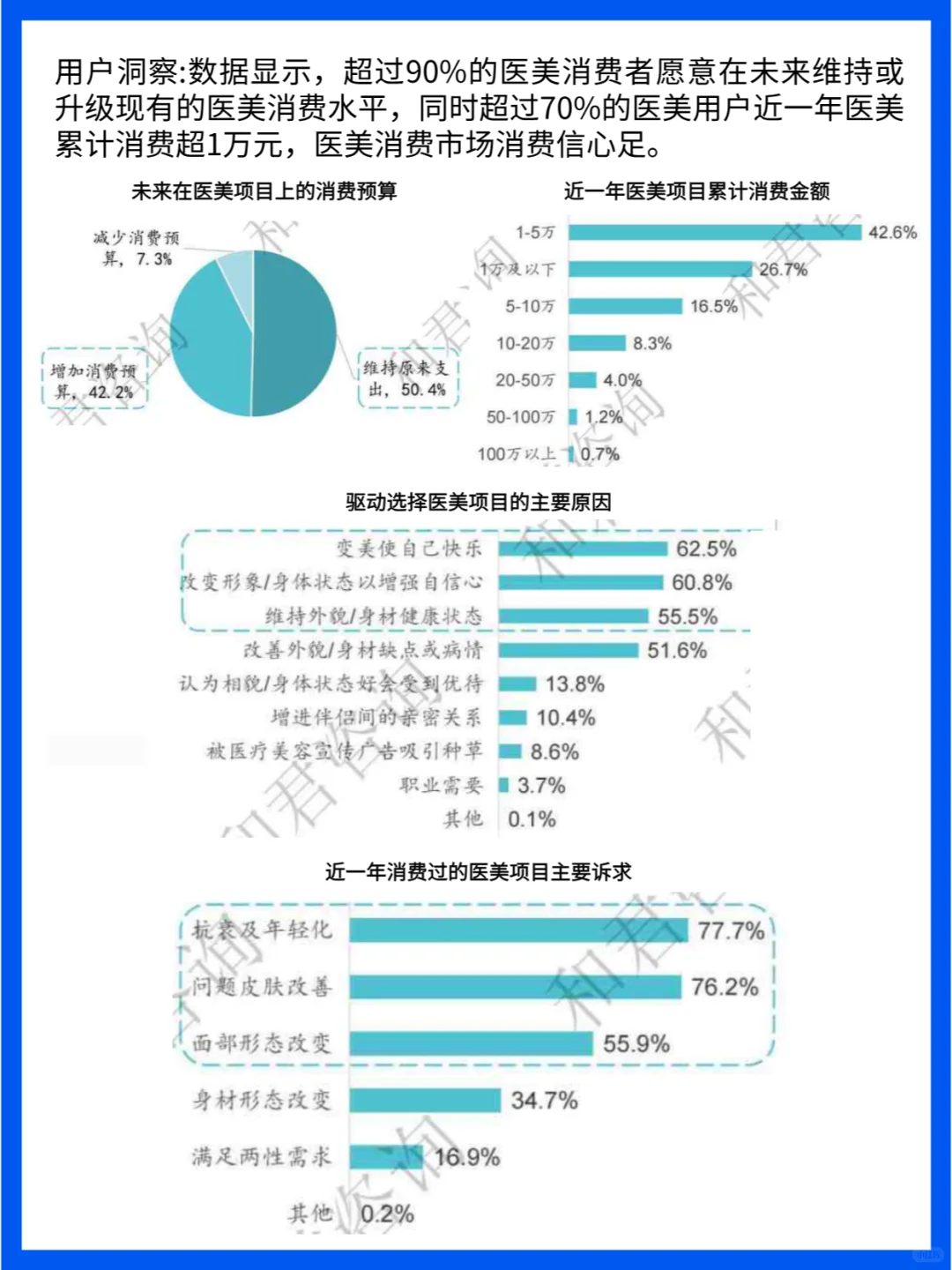 国内医美市场规模、消费信心、技术创新分析