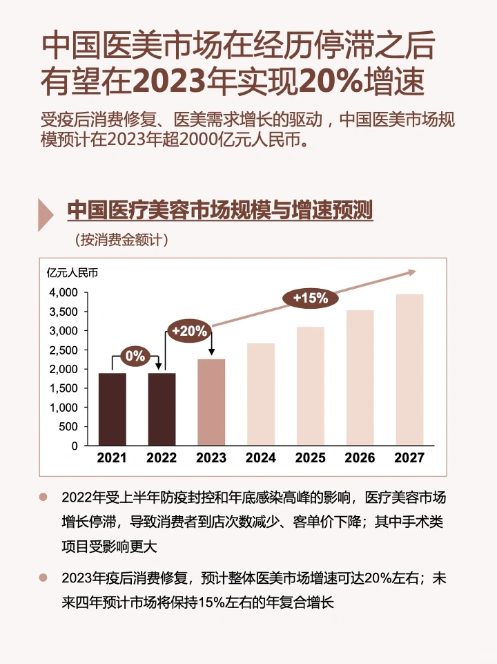 一篇笔记吃透一条产业链-医美