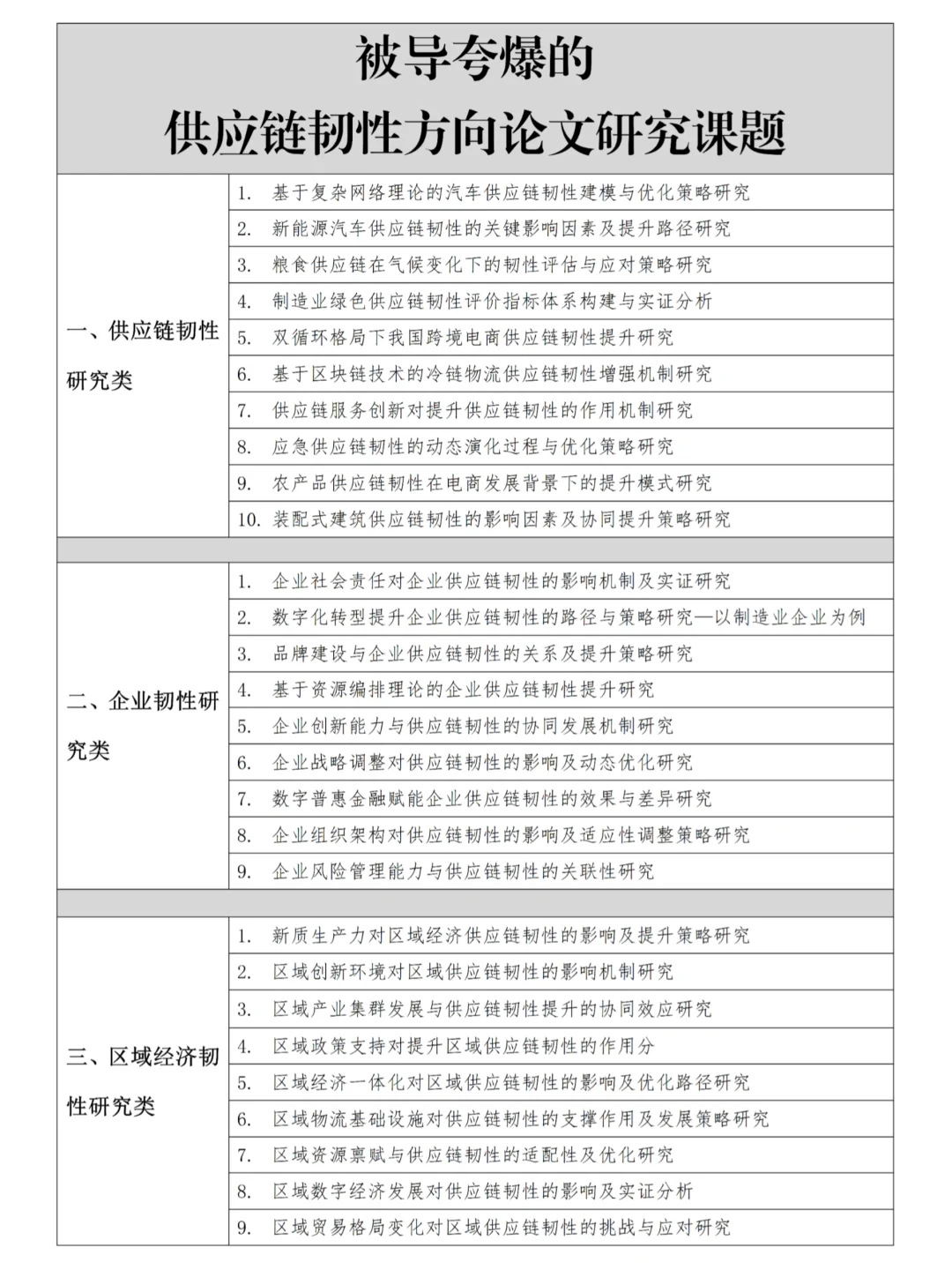 被导夸爆的供应链韧性方向论文研究课题?