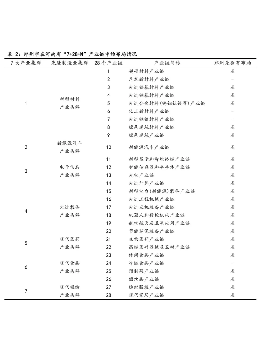郑州产业园产业发展分析报告\郑州产业链