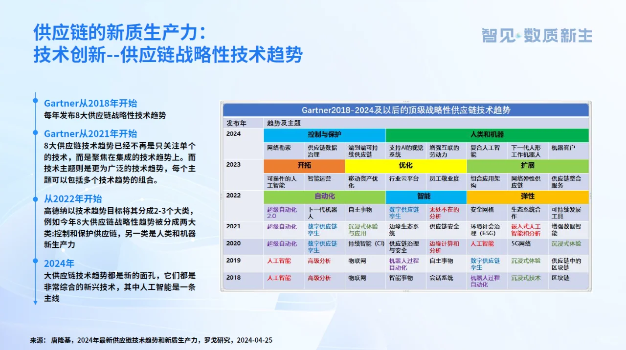 供应链新质生产力发展趋势
