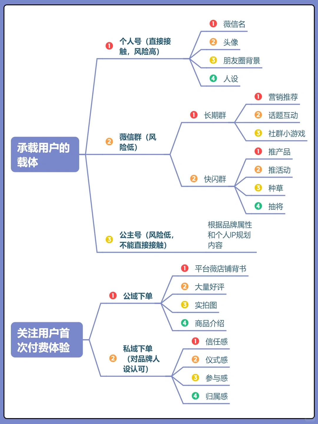 私域运营全链路