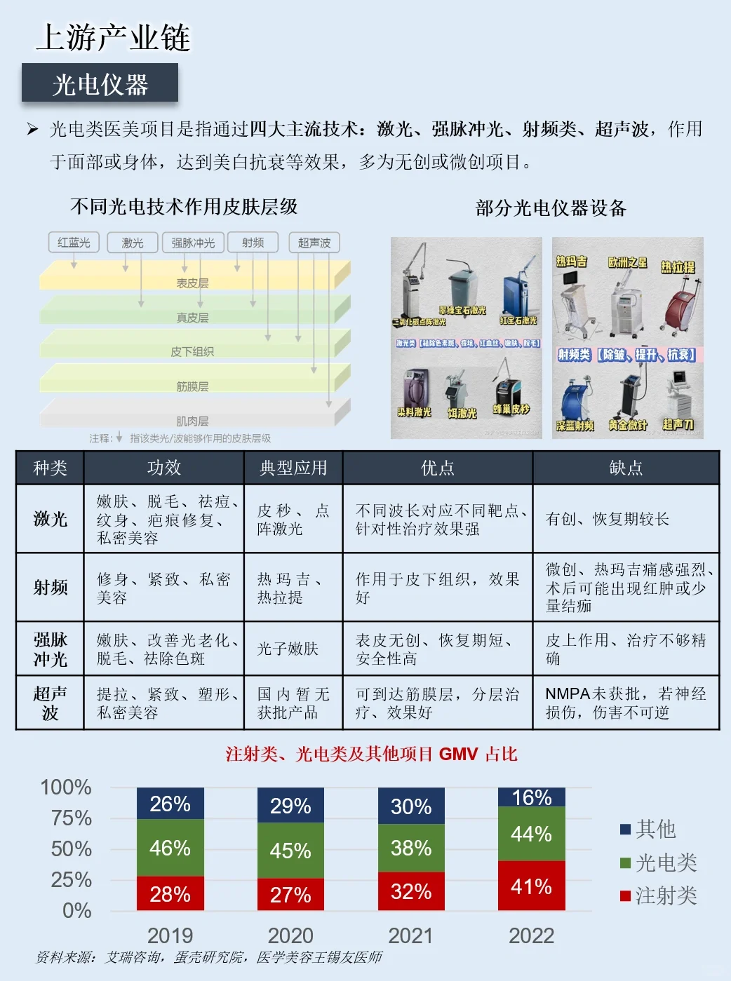 一天吃透一条产业链：NO.31 医美行业