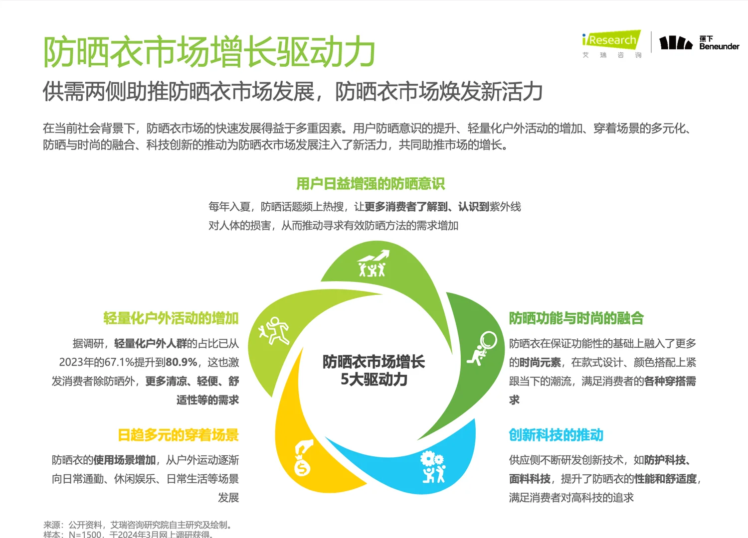 中国防晒衣标准白皮书报告 行业分析