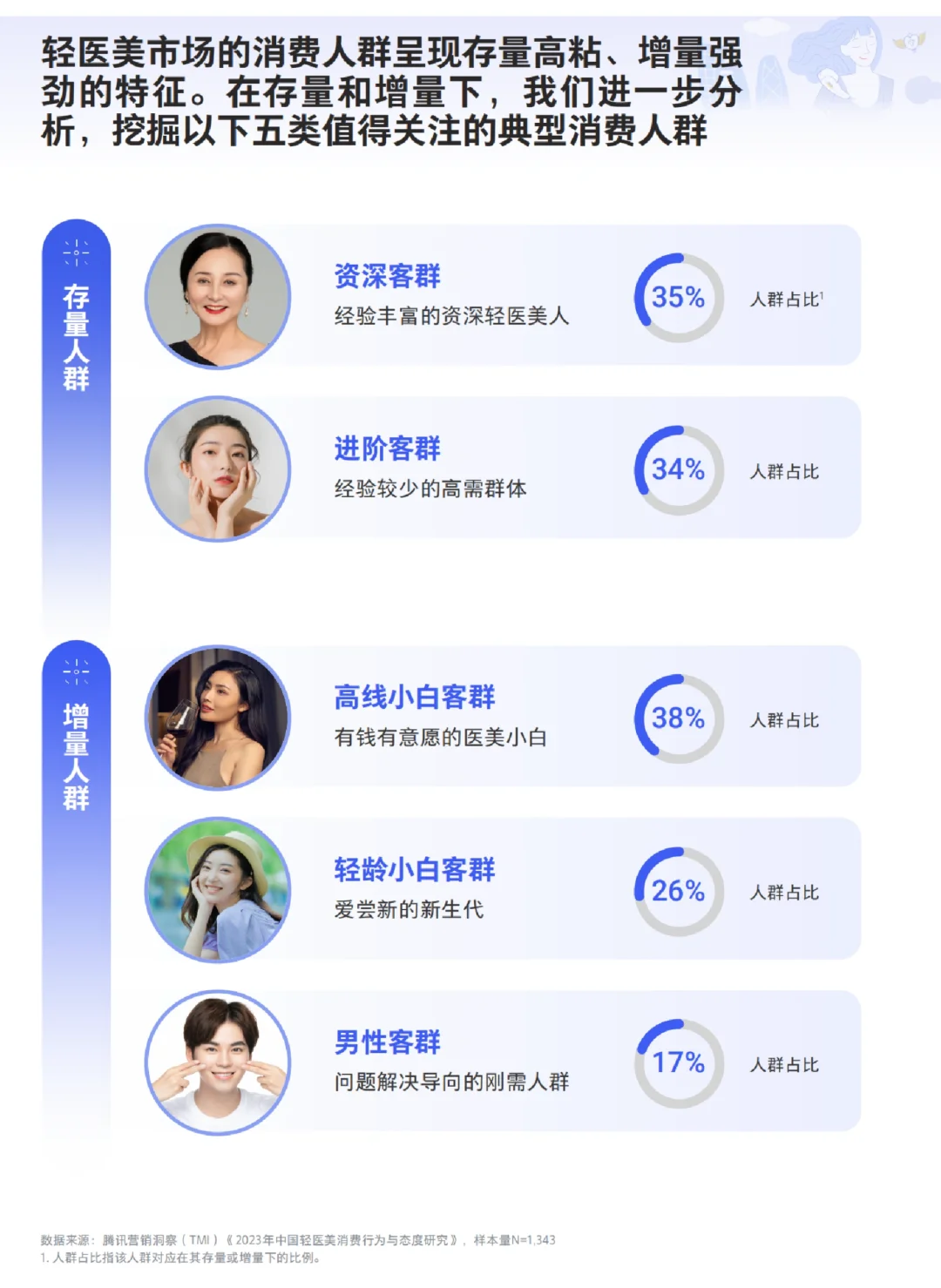 每日分享行业报告:2024轻医美消费趋势