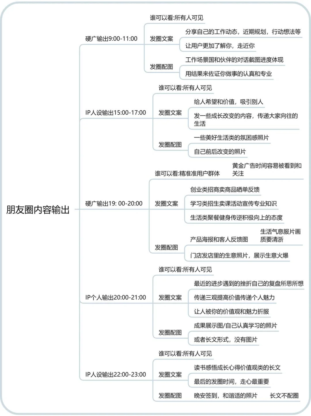 百万私域朋友圈运营导图