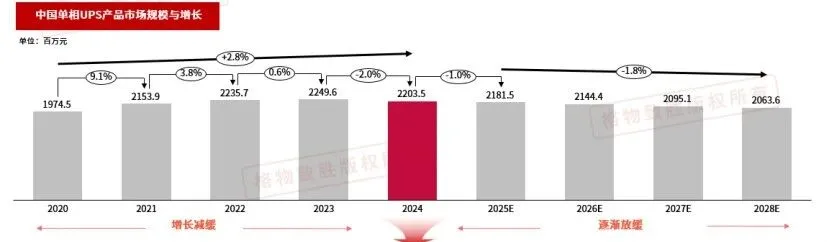 中国单相UPS市场分析——市场规模