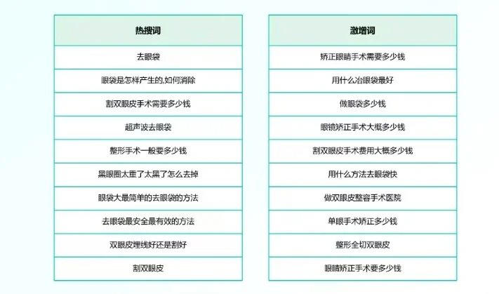 医美行业数据分享?