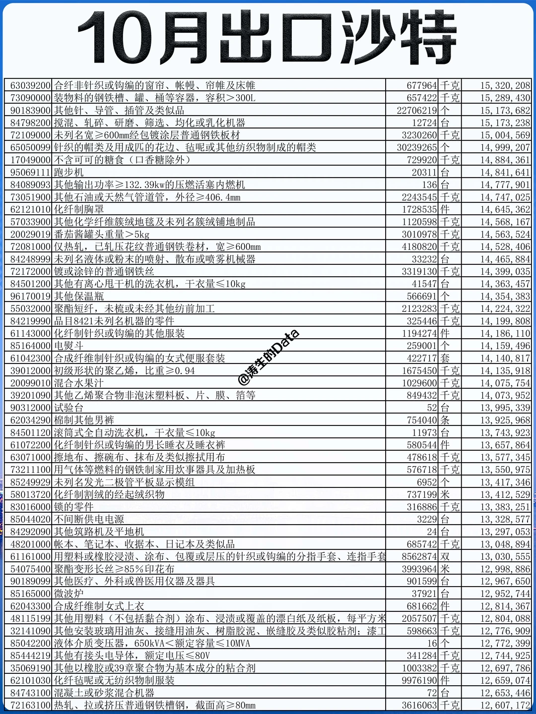中东丨25年10月出口到沙特阿拉伯的贸易数据