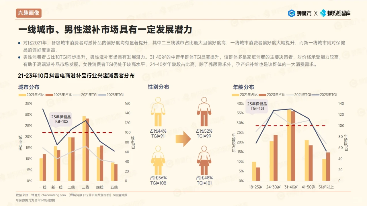 2023年滋补品行业洞察|42页行业观察报告