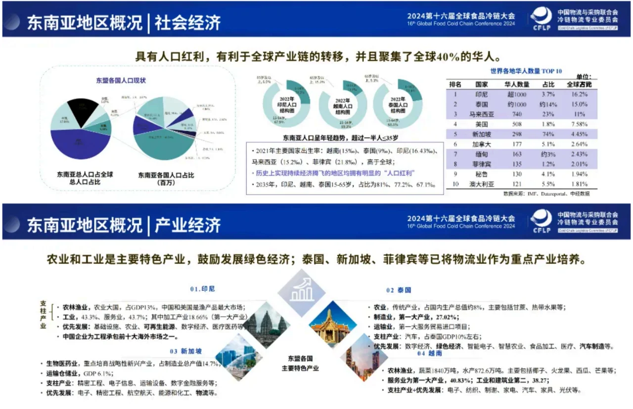 2024东南亚冷链物流研究报告|25页