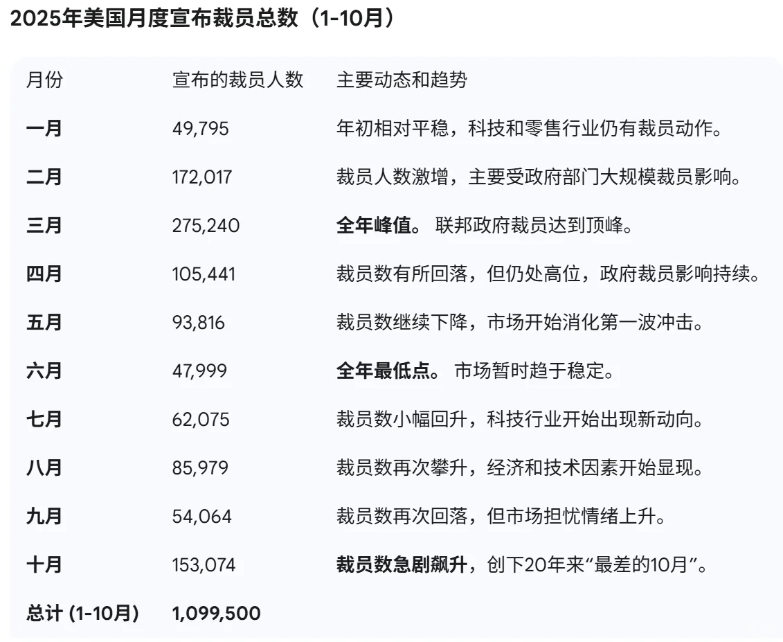 2025美国裁员百万人,110万人丢了饭碗!!