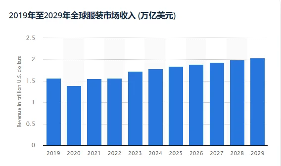 全球服装业趋势预测