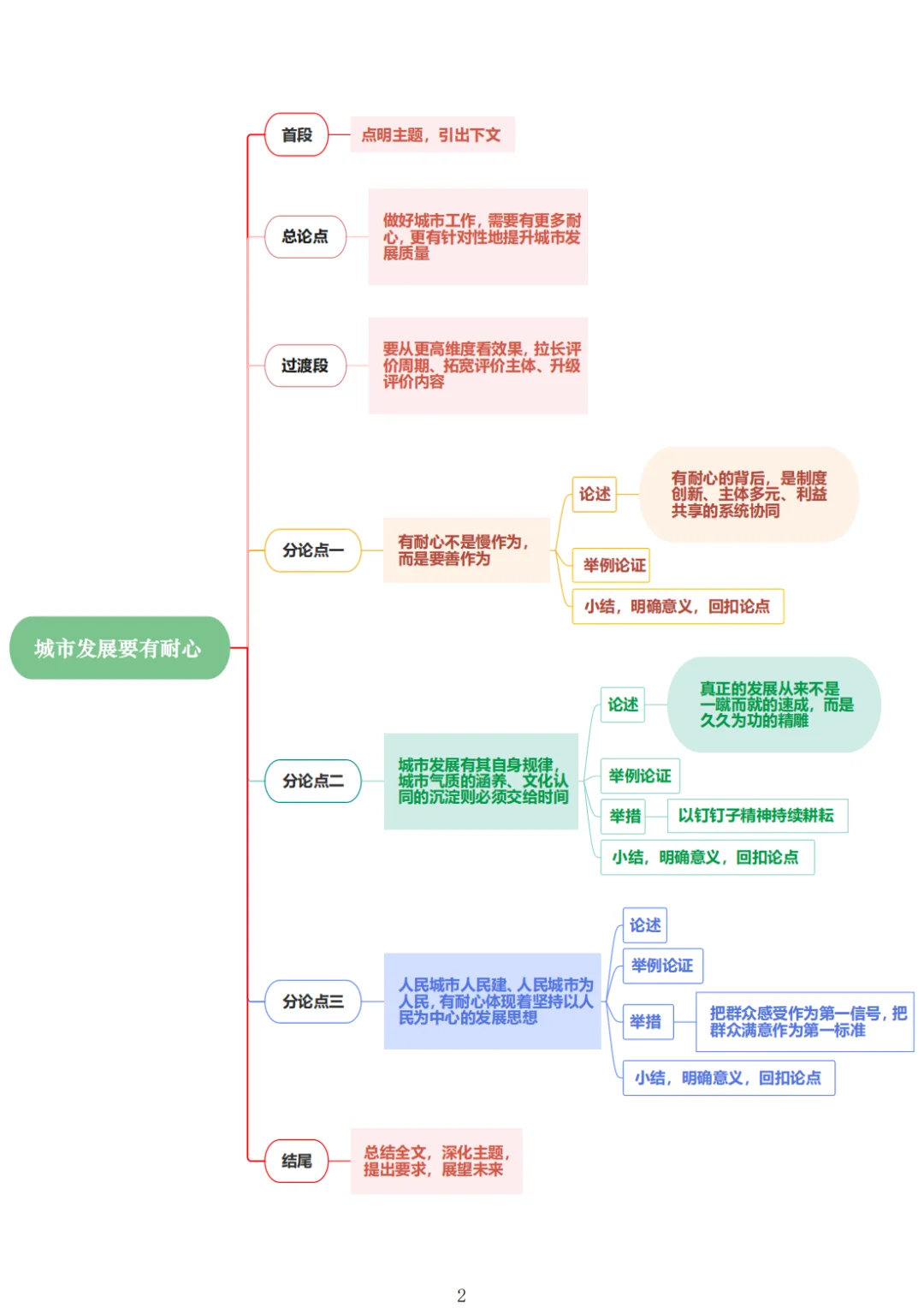 申论热点范文：城市发展要有耐心