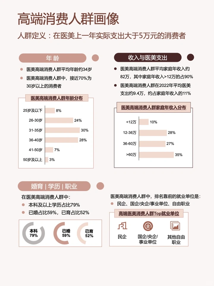一篇笔记吃透一条产业链-医美
