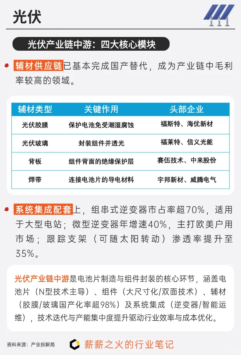 一天吃透一条产业链：NO.12 光伏产业链