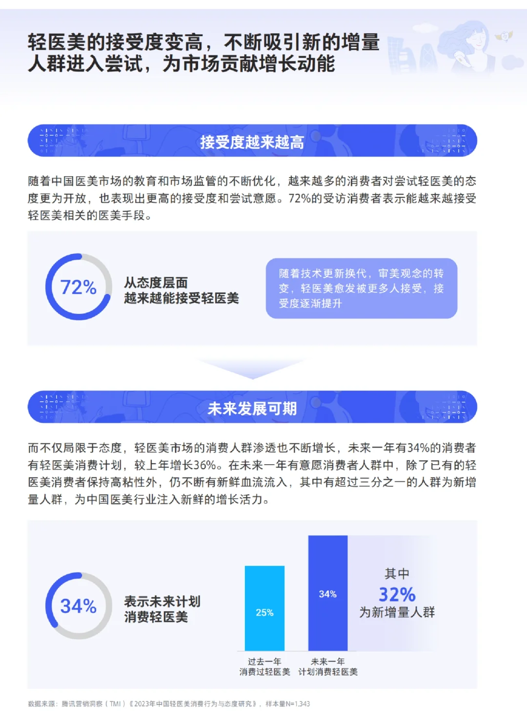 每日分享行业报告:2024轻医美消费趋势