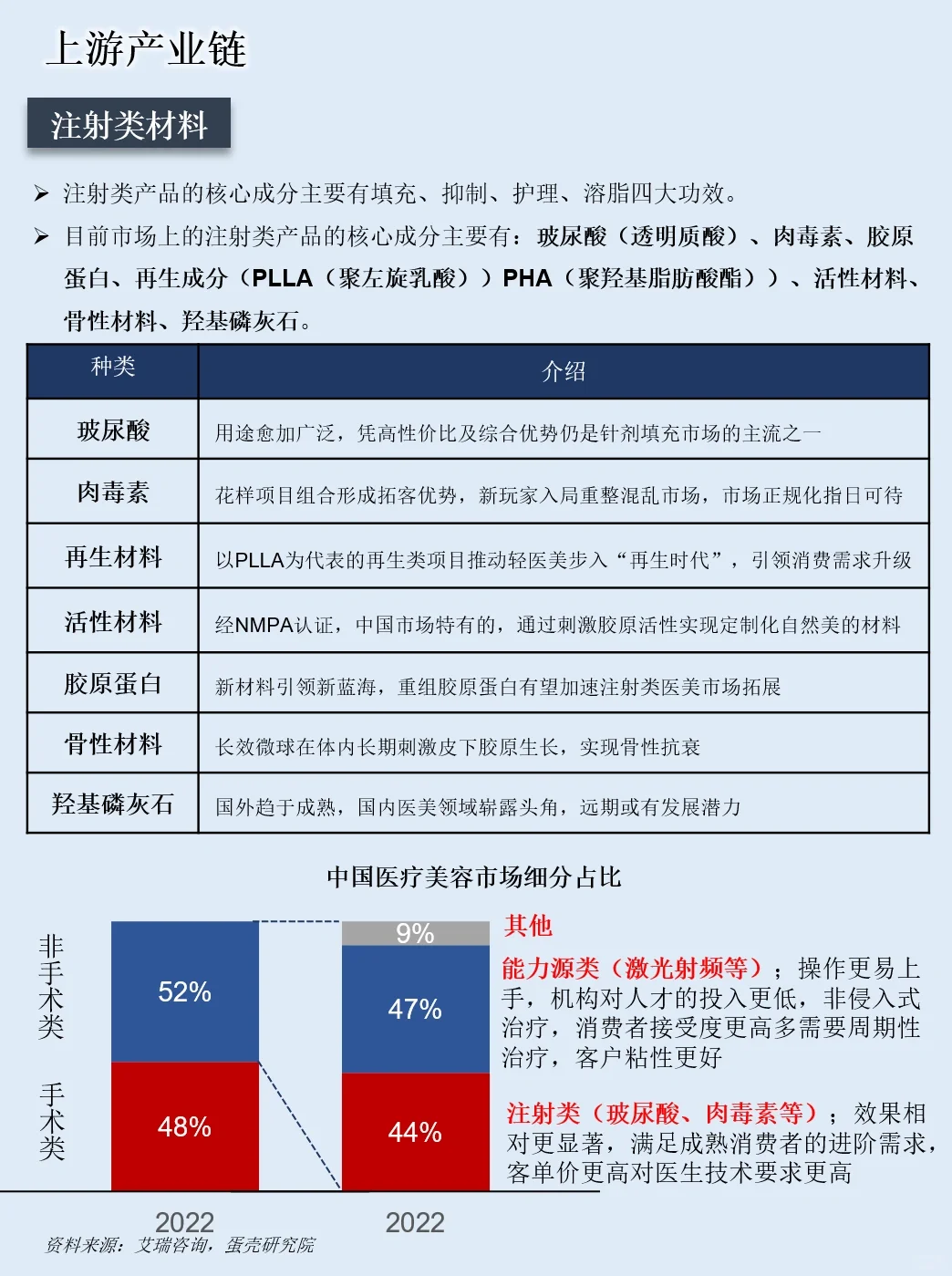 一天吃透一条产业链：NO.31 医美行业