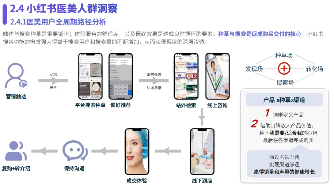 ?医美行业报告?