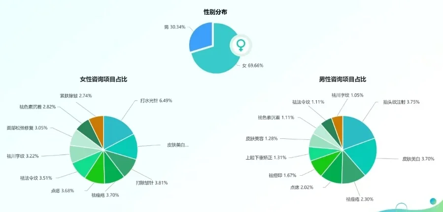 医美行业数据分享?