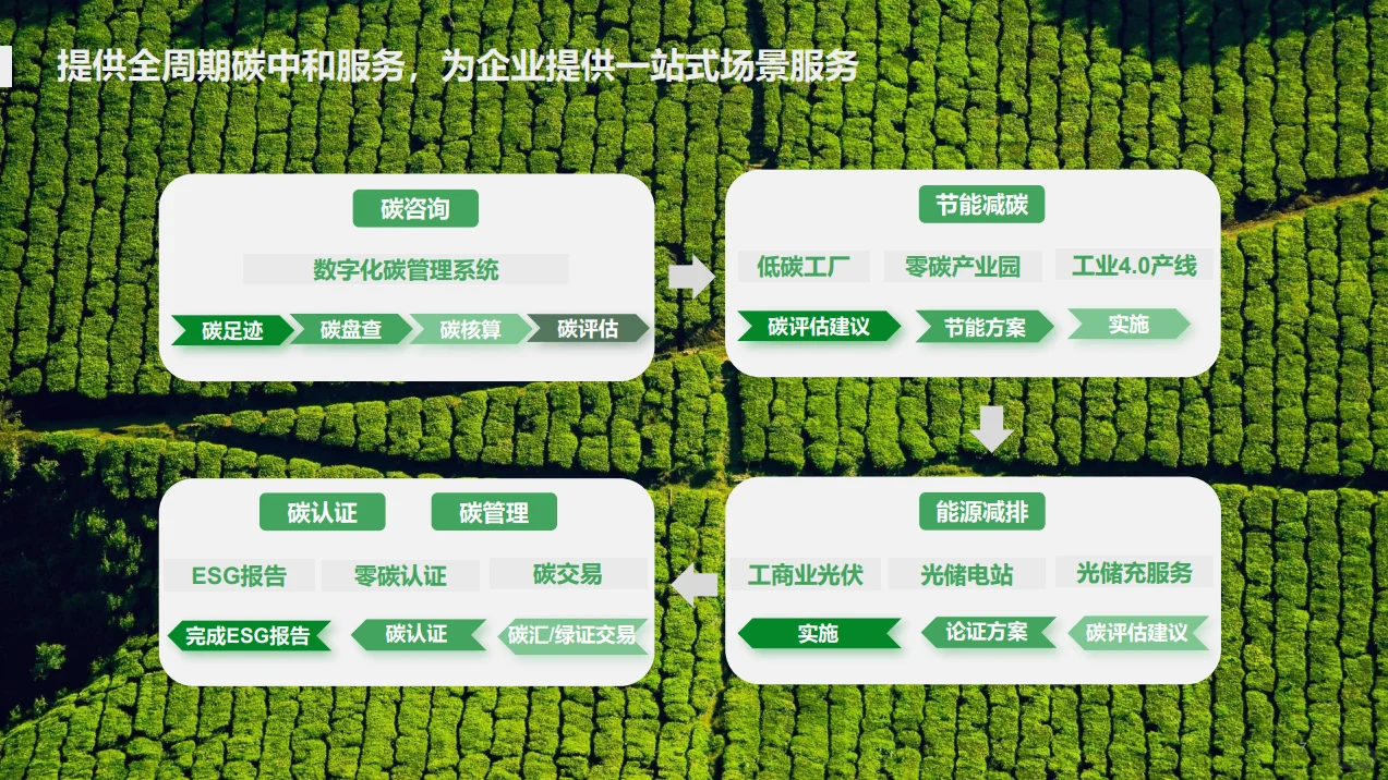 碳中和有哪些产业链,一个报告让你了解!