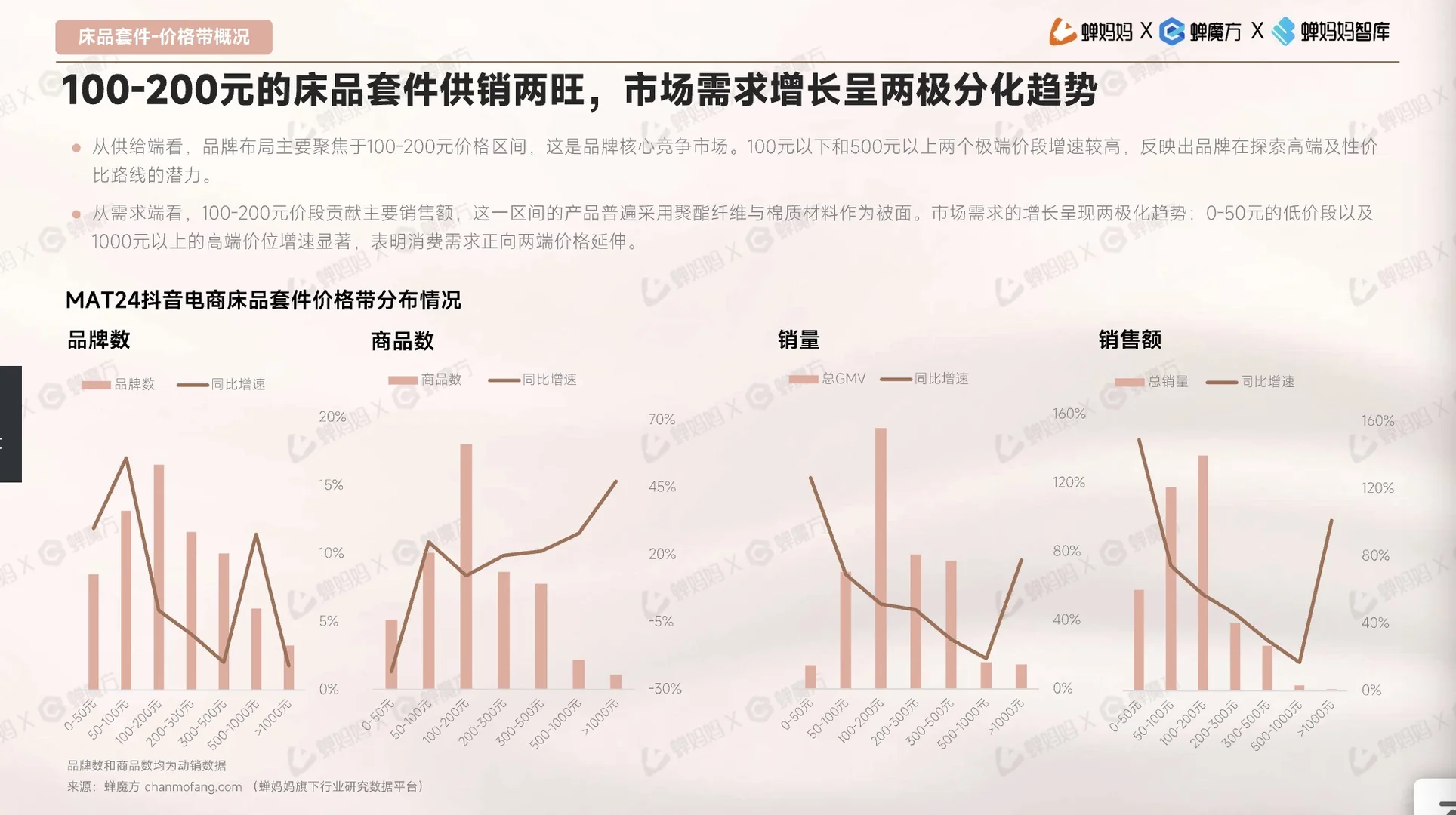 床上用品研究报告