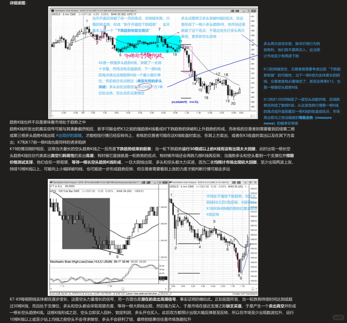 高级趋势技术分析01：第一章&第二章