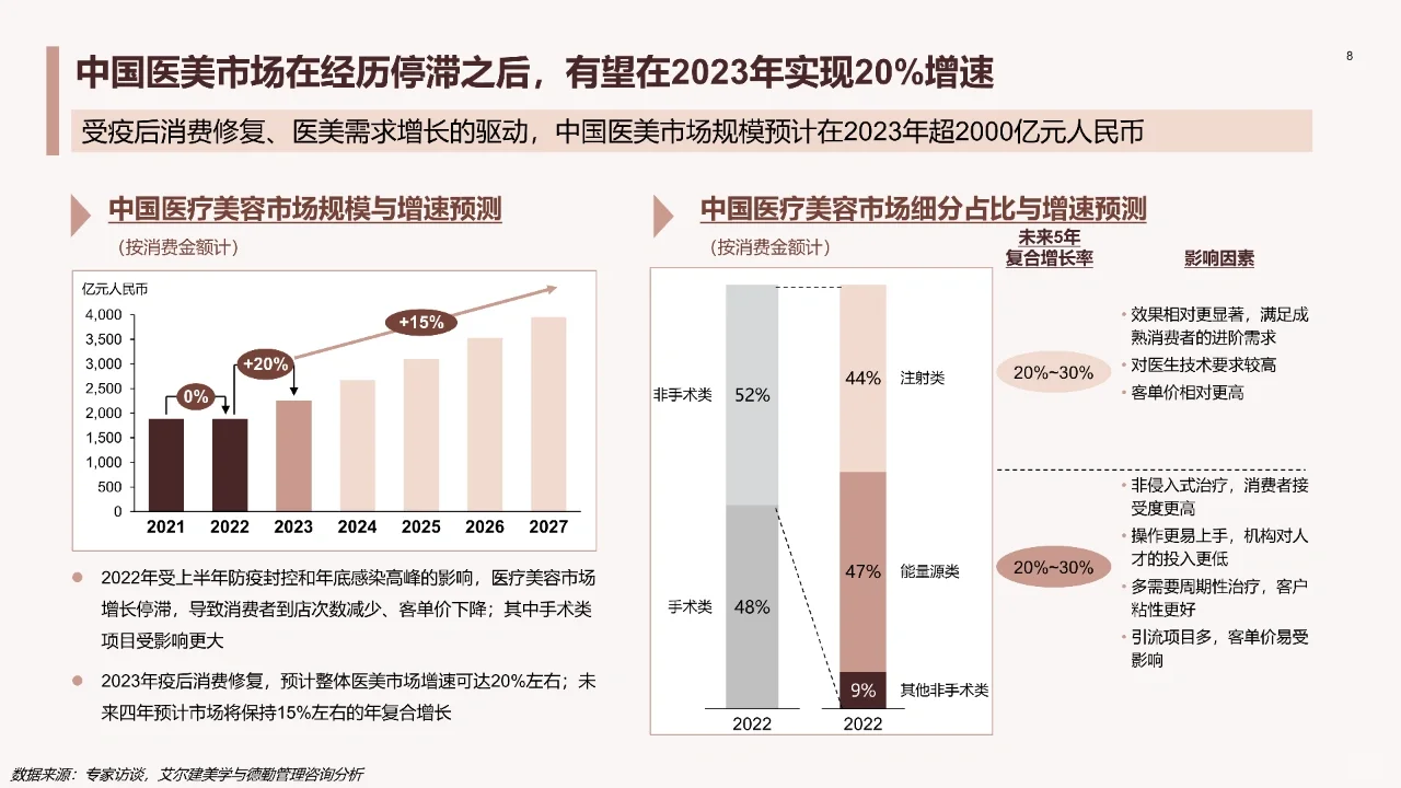 中国医美行业2023年度洞悉报告