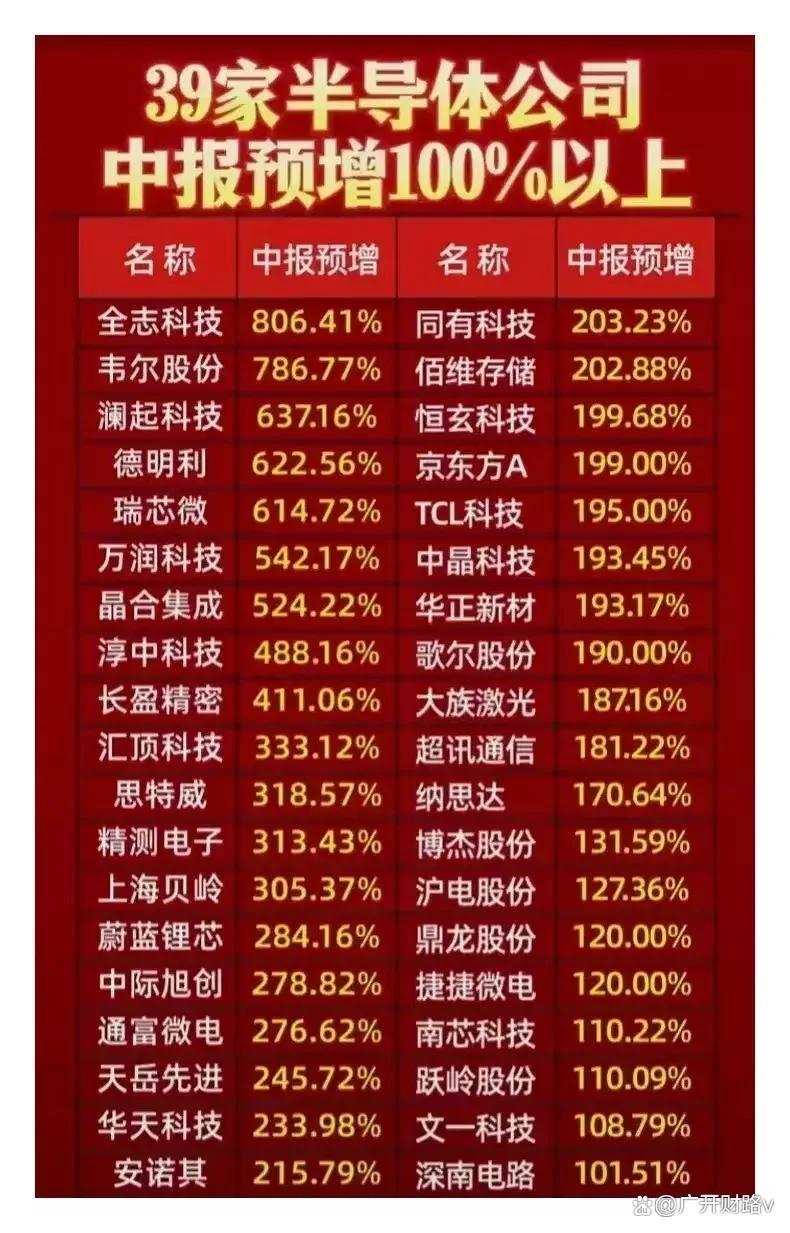 39家中报预增100%以上的半导体上市公司
