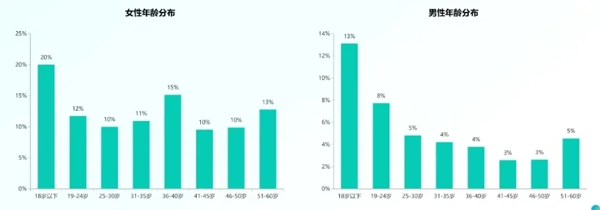 医美行业数据分享?