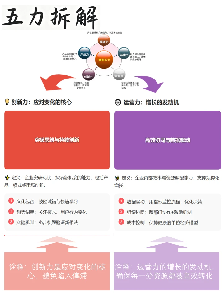 让企业持续赚钱的「增长五力」模型!