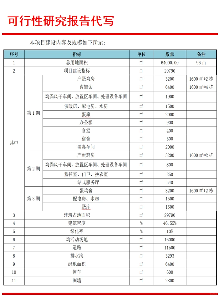 贵州可行性研究报告代写|养鸡产业发展项目