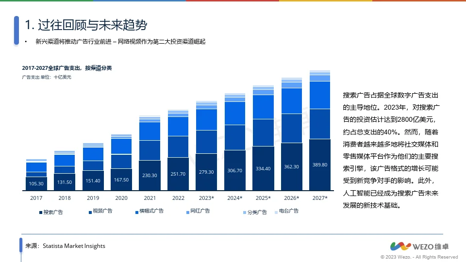 2024全球数字广告行业发展趋势报告