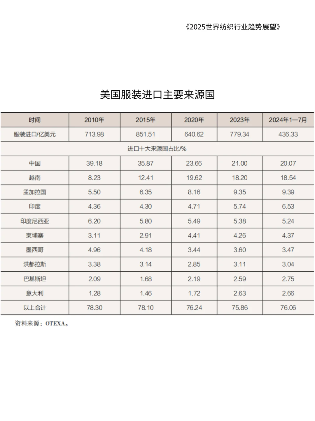 贸易战急剧升级,纺织服装行业将会怎样?