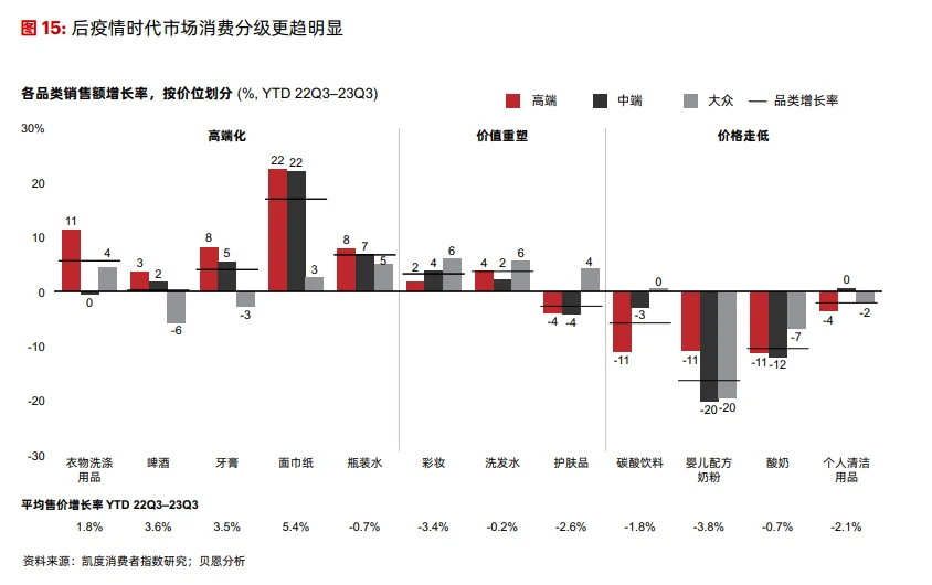 贝恩&凯度 | 2023年中国快消品行业趋势