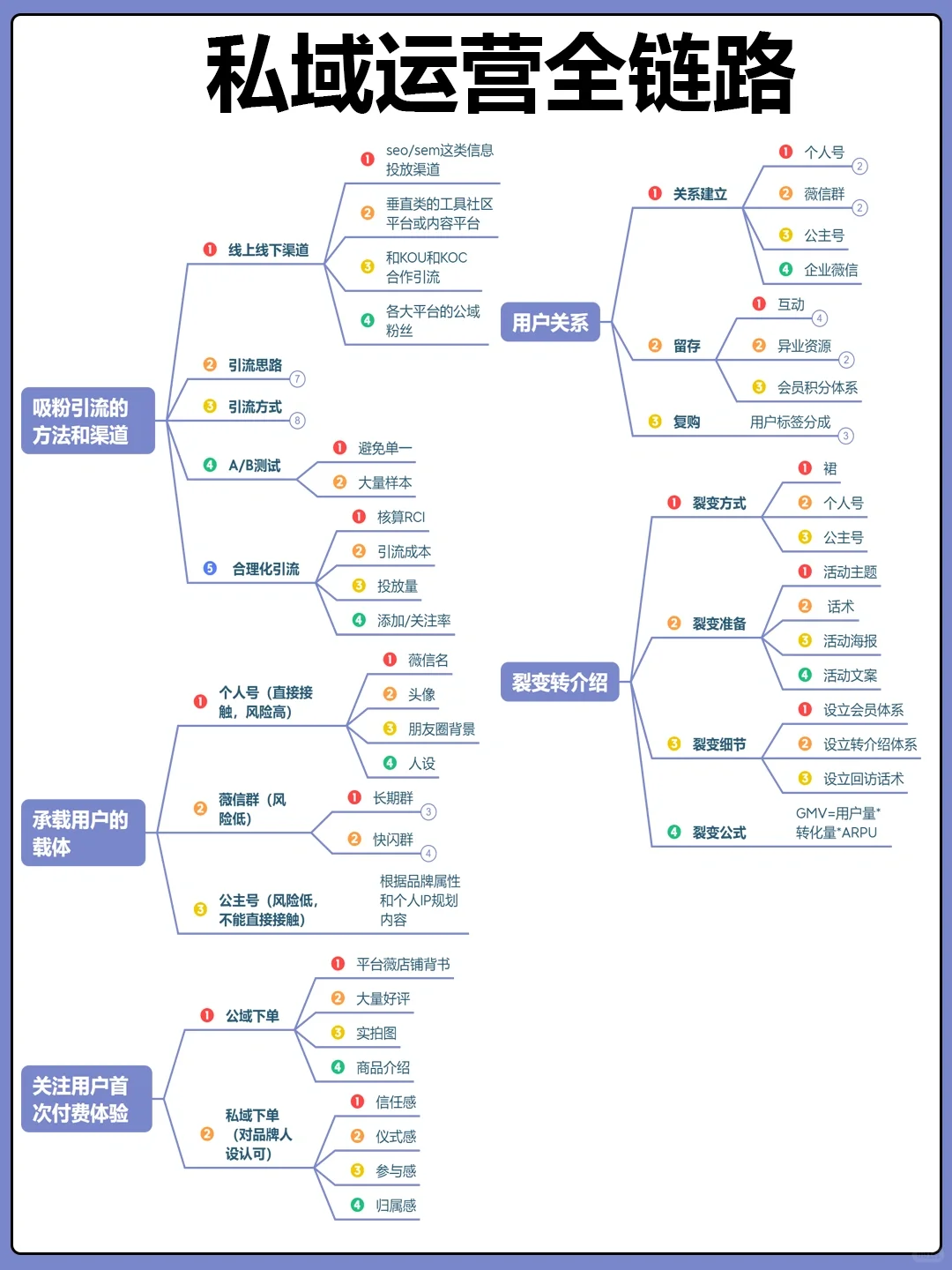 私域运营全链路